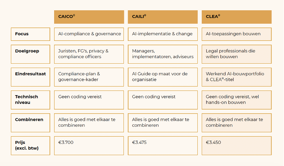 Tabel CAICO, CAILI, CLEA