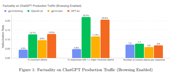 Factuality on ChatGPT Production traffic (Browsing Enabled)