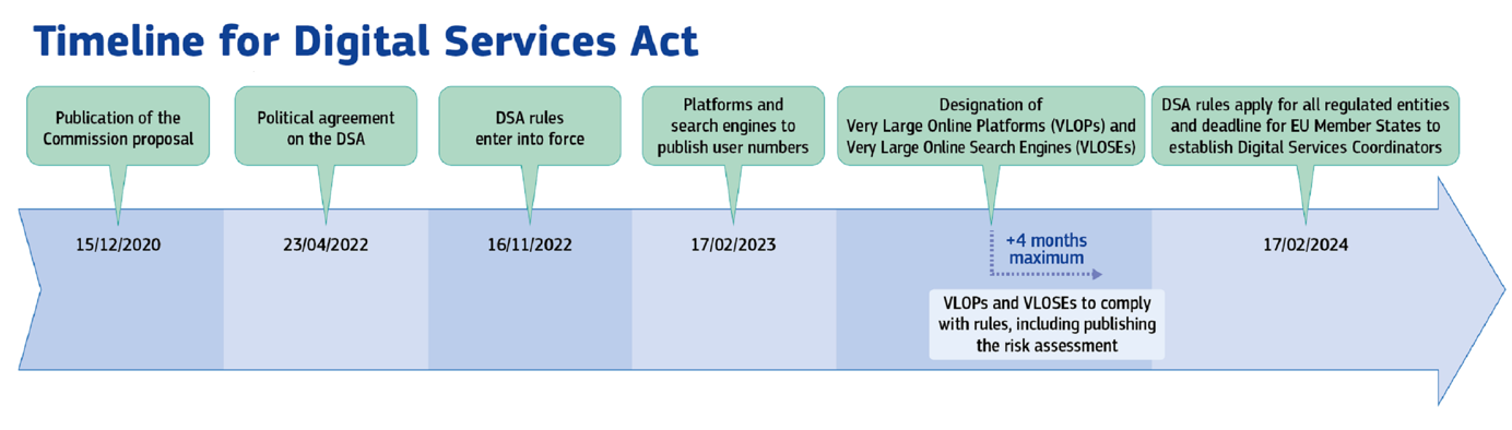 Figuur 1: tijdlijn Digital Services Act