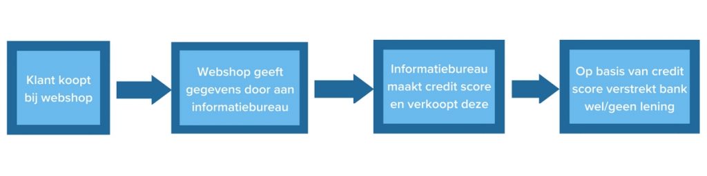 proces van ontstaan credit score