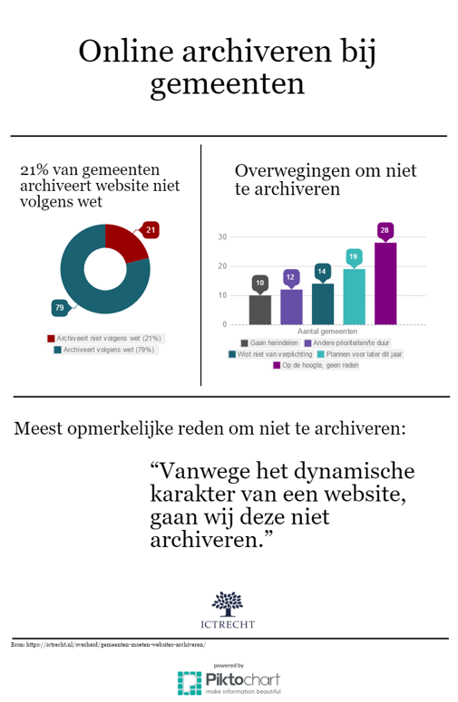archiveren websites gemeenten - onderzoek Mathieu Paapst - ICTRecht