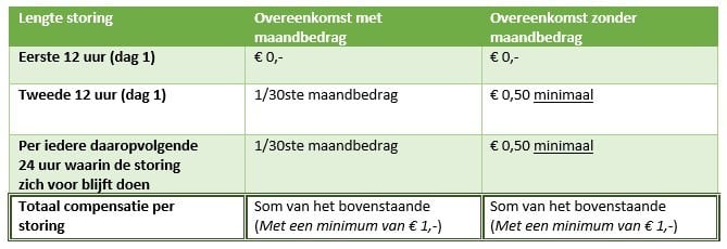wet-compensatie-telecomstoring overzicht bedragen - ICTRecht