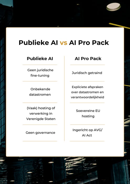 Publieke AI vs. AI Pro Pack